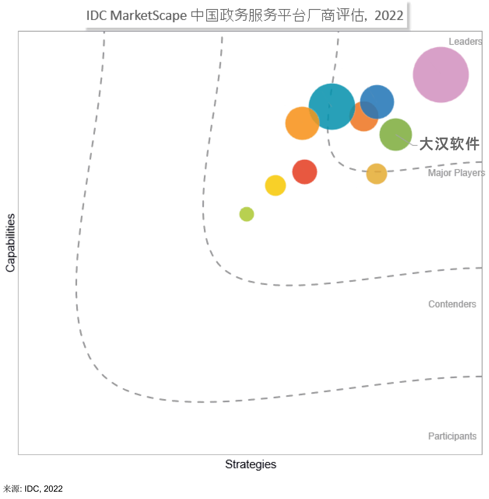 IDC MarketScape 中国政务服务平台厂商评估，2022